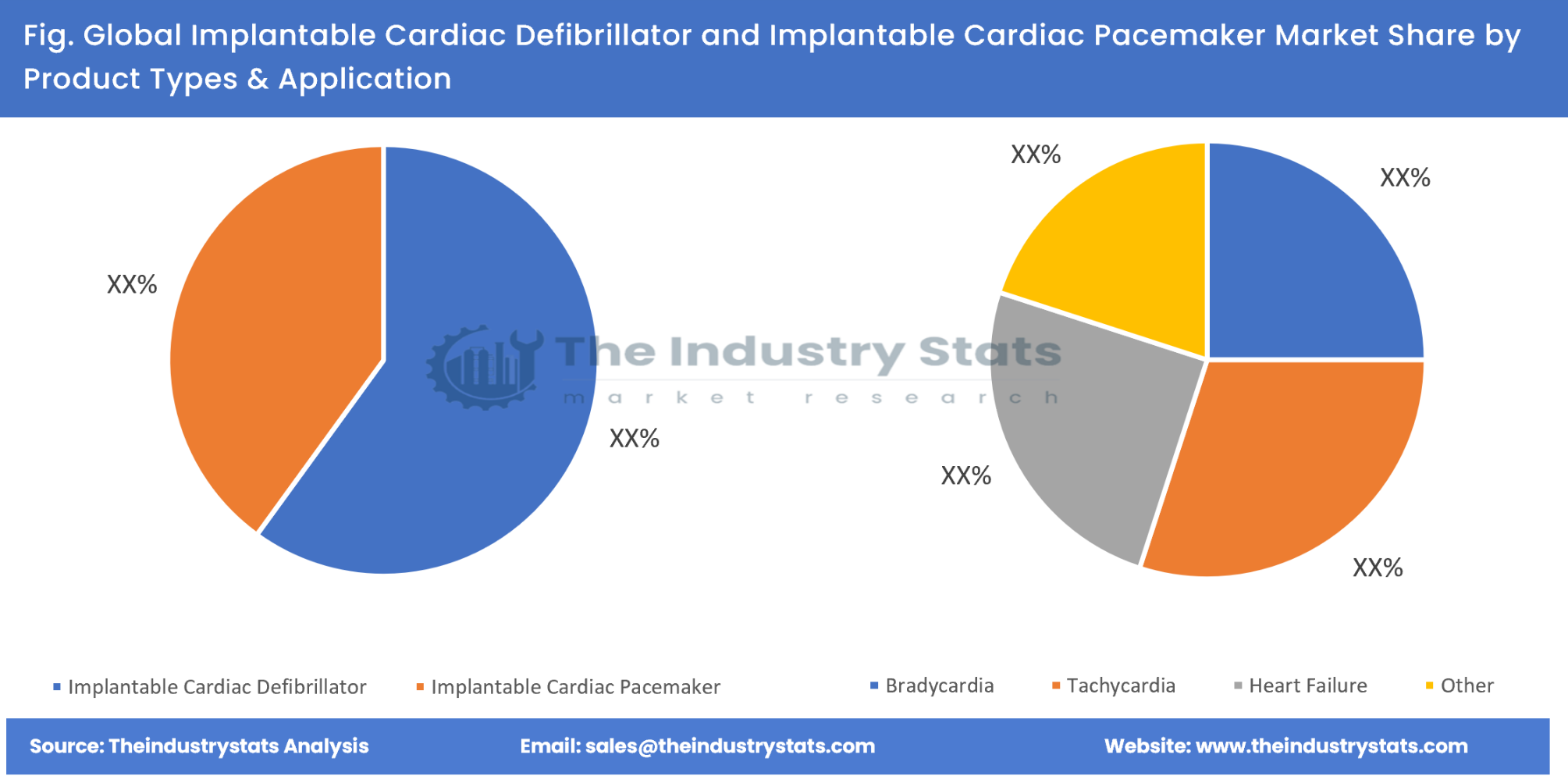 Implantable Cardiac Defibrillator and Implantable Cardiac Pacemaker Share by Product Types & Application